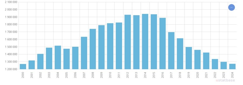 Источник: World Population Prospects UN